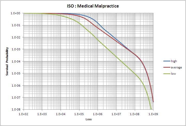 Typical ISO Curves: Medical Malpractice Survival at '' level.6% - 5.% Pareto tail α.