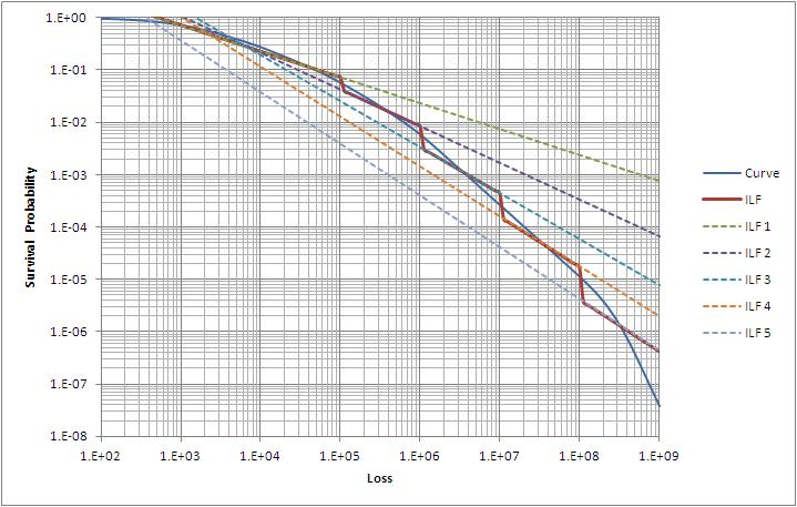 Eample: ILF's or a selected ISO curve Implied ILF actors are derived or deined ranges Typical ISO curve: Premises and Operations Liaility Remarks An ILF implies a Pareto curve wit slope alpa <