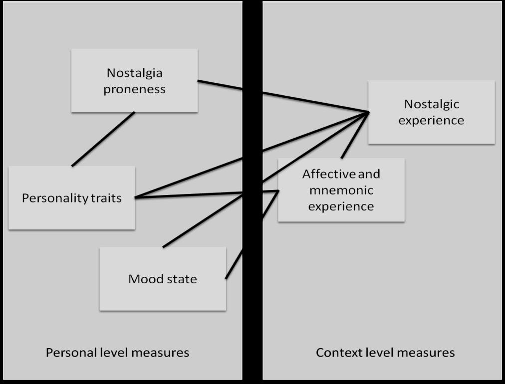 12 Christian Mikutta, Werner K. Strik, Robert Knight et al. suggesting that nostalgia proneness generally heightens the potency of context-level variables.
