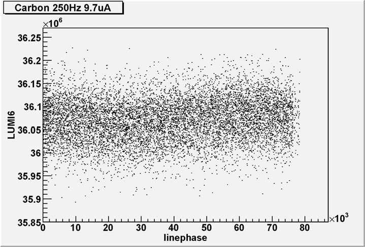 Sensitivity to 60 Hz Noise at Higher Data-Taking Frequencies Paul King and Bill Vulcan implemented a line phase monitor to track our detector signal s correlation with the 60 Hz linephase at the