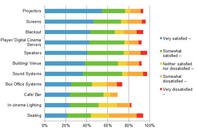 satisfaction levels Source: Drew Wylie survey (137 responses)