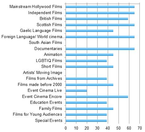 Figure 32 Film programming by number of responses: mobile cinema Source: Drew Wylie survey (65 responses) There is an impressive spread of programming genres in mobile cinema programming.