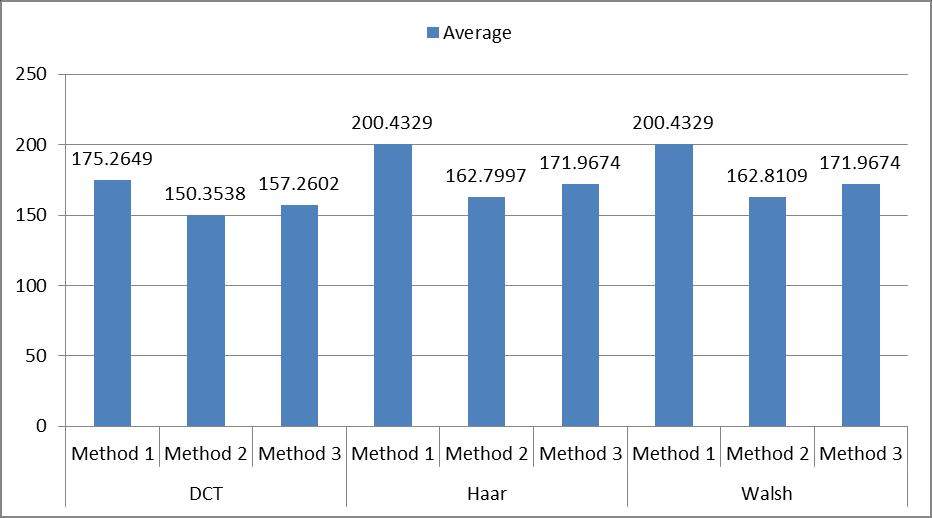 Method 1 Table 2: MSE between Original Color-Recovered Color Image DCT Haar Walsh Method Method Method Method Method Method Method 2 3 1 2 3 1 2 Method 3 Img 1 414.1566 349.1929 374.6981 493.5136 386.