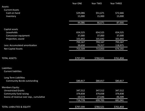 Appendix II: Financial Reports Table 2: Balance Sheet Single-screen, Years