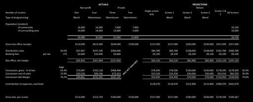 Appendix II (Con t): Financial Reports Table 11: Box Office & Concession
