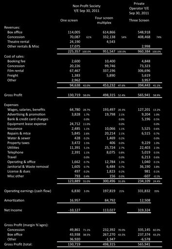 Appendix II (Con t): Financial Reports Table 13: Actual financials These numbers are actual numbers obtained from a non-profit