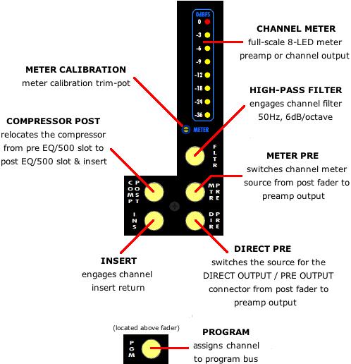 2.2 Filter, Routing, and Meter Input channels provide a 50Hz high-pass filter, an 8-segment LED full-scale meter, and several routing possibilities.