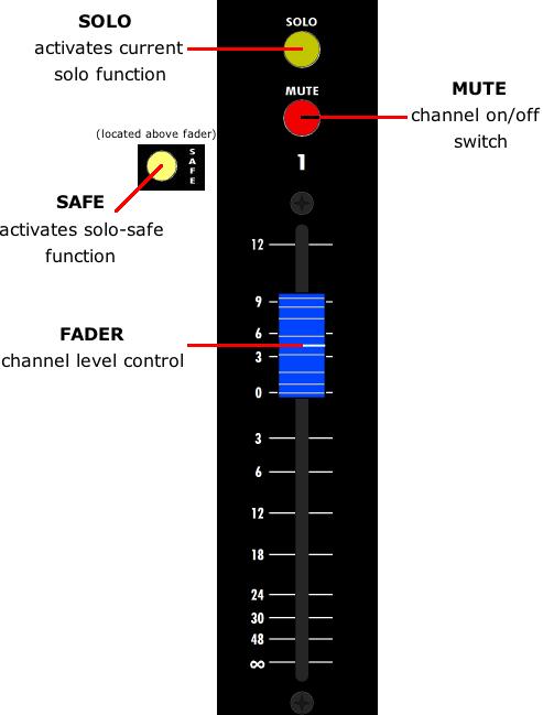 the input channels.