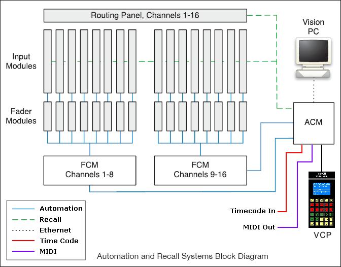 18.3 System Architecture The hardware and processing for both recall and automation are distributed among seven subsystems: Vision PC: PC computer running Vision software Automation Control Module
