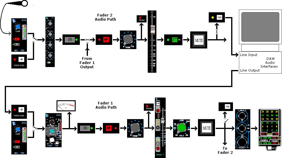 signal flow, refer to the basic Fader 1 and Fader Block Diagrams.