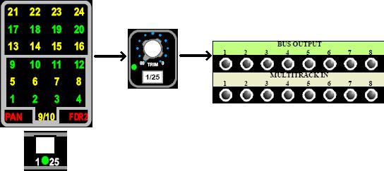 5.3 Multitrack Signal Flow The diagram below shows the basic Multitrack signal flow. Only the first eight patch points are shown for each row. 5.