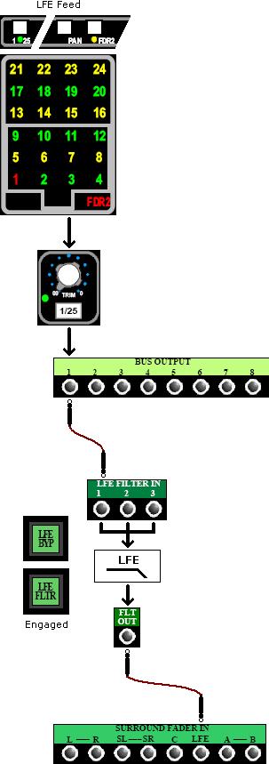 7.3.1.3 LFE Feed from Fader 2 and a Multitrack Summing Bus Feeding the LFE from Fader 2 provides a LFE feed that follows the Fader 2 moves, without an independent level control.