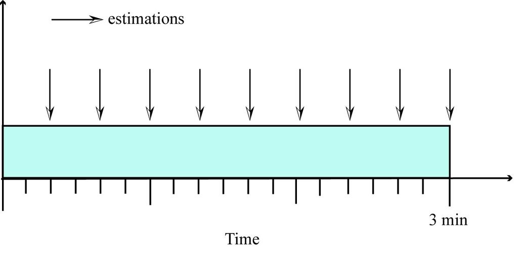 SIMPLE LOUDNESS ADAPTATION In order to measure simple loudness adaptation, procedures are required that do not involve matching between two sounds.