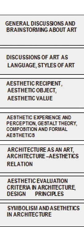In continuation, discussions in the basis of subjects of aesthetics such as aesthetic recipient-aesthetic object relationship, aesthetic value are done.