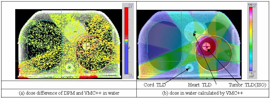 Phantom Studies (con t) Convert everything to water: DPM and VMC++