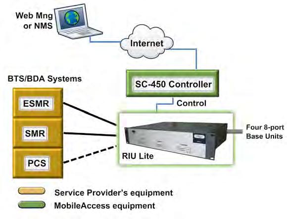 Figures 1 and 2 illustrate the examples of RIU-IM and RIU-Lite respectively. RIU-IM Corning equipment Example of RIU-IM providing interface to three BTS/BDA services.