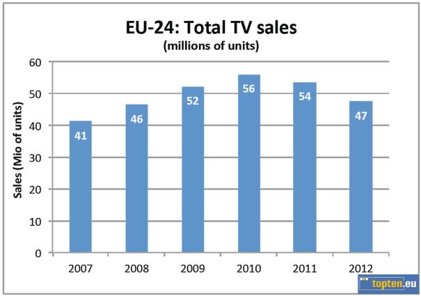 Figure 1: Total annual TV sales in the EU 24