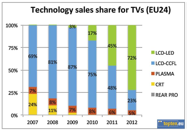 Figure 2: Sales shares of different TV technologies; data source: GfK NPD DisplaySearch 11,12 expects global LCD TV shipments to continue growing through-out the forecast.