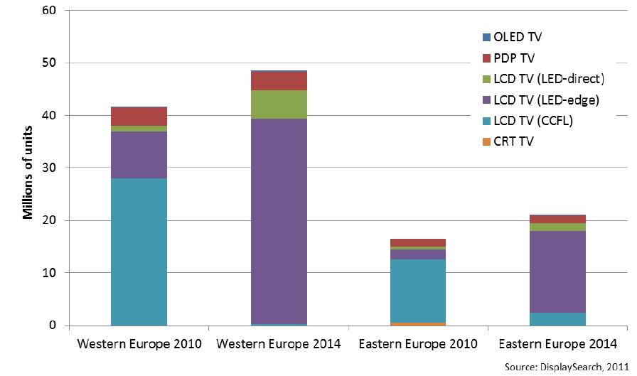 Figure 4: Projected market transition of television shipments in Europe, 2010 and 2014 (Source: NPD DisplaySearch) Trend to LED technology In Europe, LED based LCD TVs were expected to become the