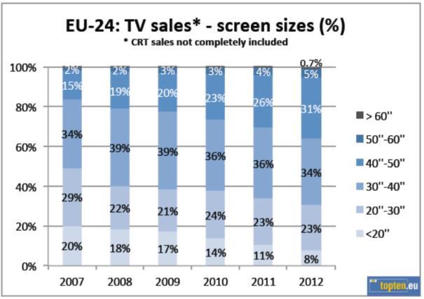 Figure 5: TV sales in the EU-24: percentage of different screen size categories; data source: GfK 21 The average diagonal sizes of TVs have increased over the past years.