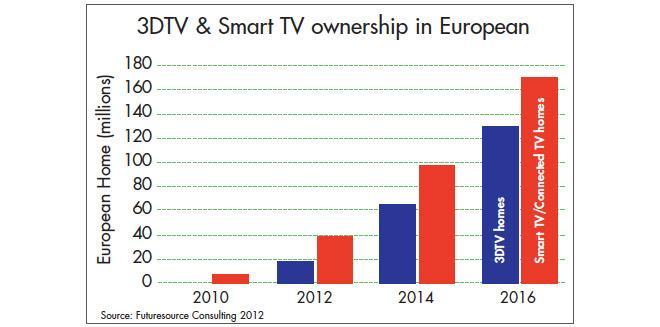 that by 2016 over 90% of the TV shipments will include internet functionality meaning that more than 50% of European households will own a Smart TV set.
