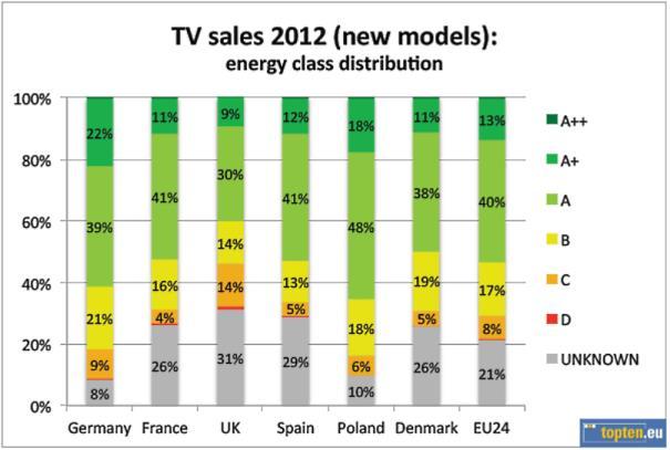 Figure 11: Distribution of Energy Classes of TV sales in 20