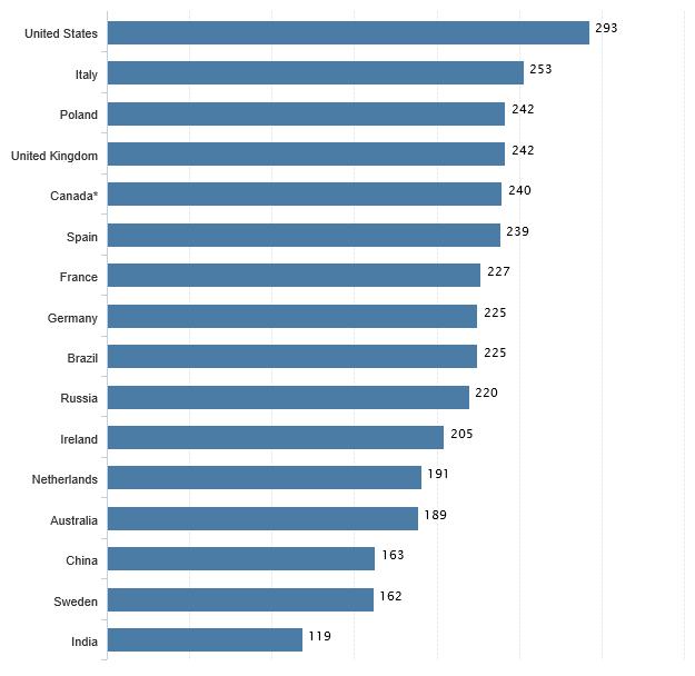 Figure 15: Average daily TV viewing time per person in selected countries in 2011 (in minutes) (Source: Statista.