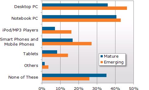Figure 16: Usage of additional devices for viewing TV/Video content in 2012 (Source: NPD DisplaySearch) Many consumers are starting to use non-traditional mediums for viewing TV or video programming,