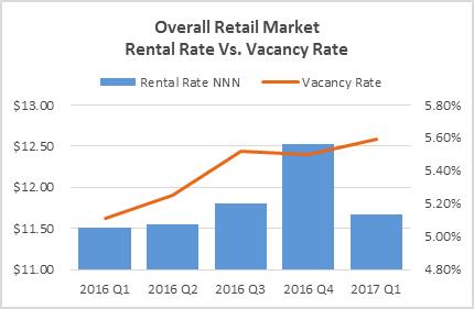 The total retail inventory increased from 90,090,661 SF at the end of Q4 2016. RENTAL AND VACANCY RATES The retail market rental rate averaged $11.