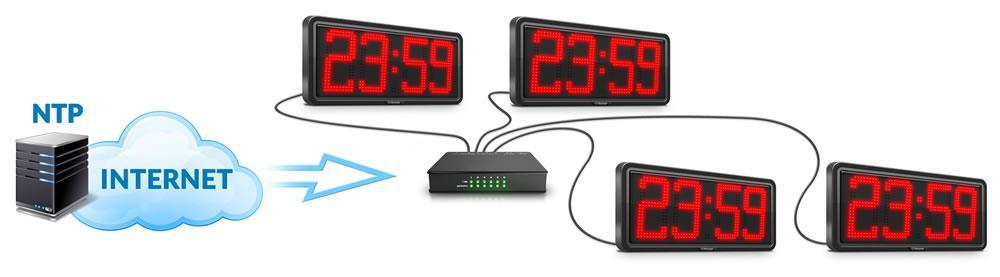 You should consult an IT specialist before embarking on NTP installation Advantages of NTP Every Clock can be configured as a local NTP time server Provides precise time synchronisation