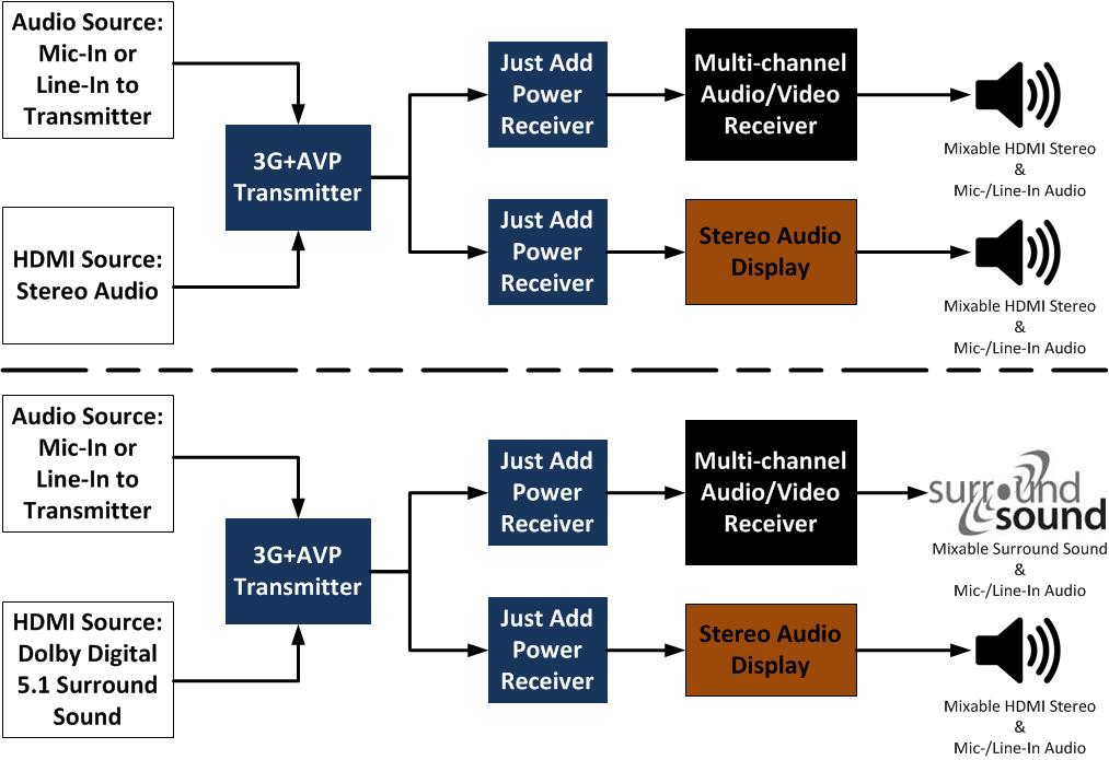 3G Project Planning Guide Just Add Power HD over IP Page13 3G+AVP Mic-In and Line-In The Just Add Power 3G+AVP Transmitter also has Mic-In and