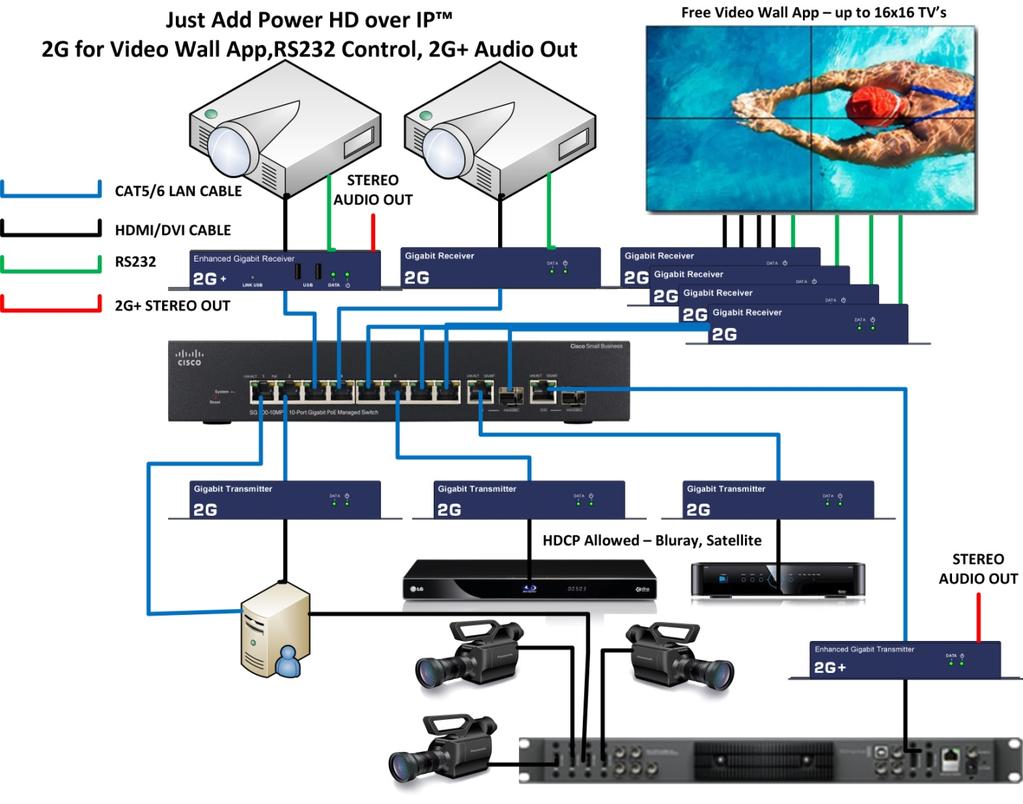 3G Project Planning Guide Just Add Power HD over IP Page22 Many Sources to Many Displays with Video Wall Components Multiple source devices o 1x Just Add Power 3G Transmitter per source device