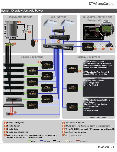Standard Features of DTVGameControl Multi page/floor plan Single or Multiple Video Wall control Just Add Power CEC and RS232 Support Global Cache support for industry IR controlled devices DBX