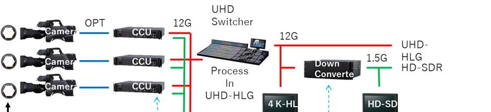 Figure 8 Switching in SDR / HDR Hybrid operation So far, we have described SDR and HDR signals from studio cameras, and the necessary functions for the camera system to have sufficient manipulation
