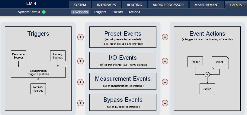 Setup GUI EVENTS Overview As mentioned previously, D*AP4 includes a sophisticated event management system. The event system performs Actions. These actions are built from Events.