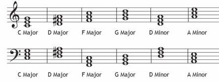 3. Tonic Triad A tonic triad is the 1st note, 3rd note and 5th note of a scale. So in C major, a tonic triad would be the notes: C E G. The notes are written in a stack on top of each other. 4.