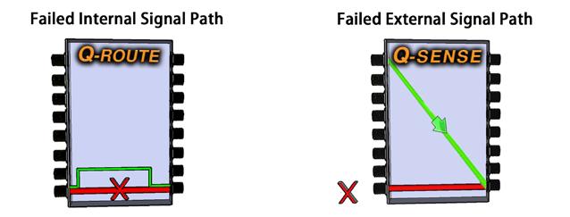 Q-Route & Q-Sense 8 Back Up Signal 8 1 1 Inputs Outputs Outputs Inputs Q-ROUTE Provides internal signal path redundancy by automatically re-routing around a failed signal path Q-SENSE A back-up input