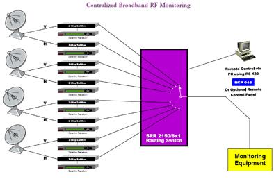 SRR & SRX Series RF Routing Switches SRR & SRX RF Routers greatly enhance monitoring reliability by eliminating patch panels and repetitive mechanical connections SRR 070/2x1 provides an A/B switch