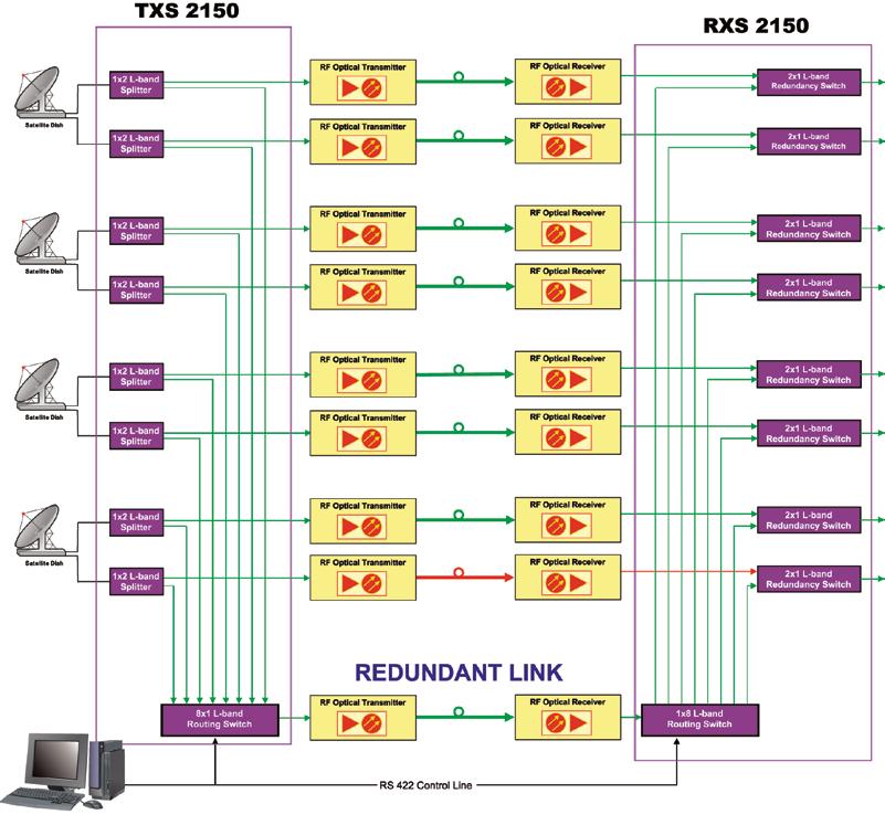 TXS Transmit Router RXS Receiver