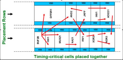 21 Standard-Cell* Based around a set of pre-designed (and verified) cells Ex: NANDs, NORs, Flip-Flops, buffers, Each cell comes