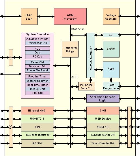 System-on-chip (SOC) Brings together: standard cell blocks, custom analog blocks, processor cores, memory blocks, embedded FPGAs, Standardized on-chip buses (or hierarchical interconnect) permit easy