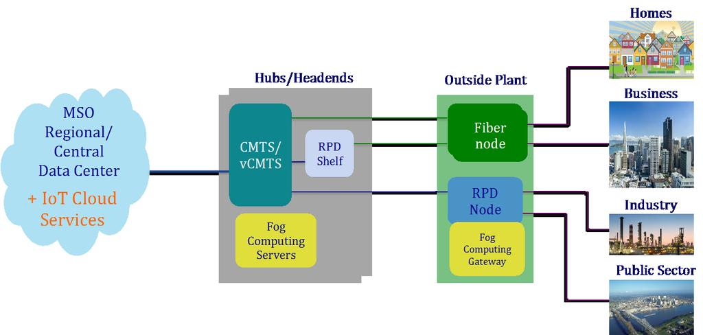 Figure 10: Cable Network Enhancements For IoT 6.