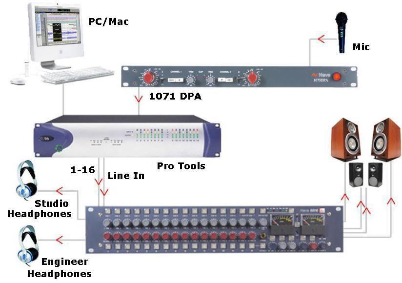 2 - Application Scenarios Recording The 8816 can be used to monitor from the workstation while recording directly from a mic pre such as the 1073DPD or as a pre-mixer for recording a number of