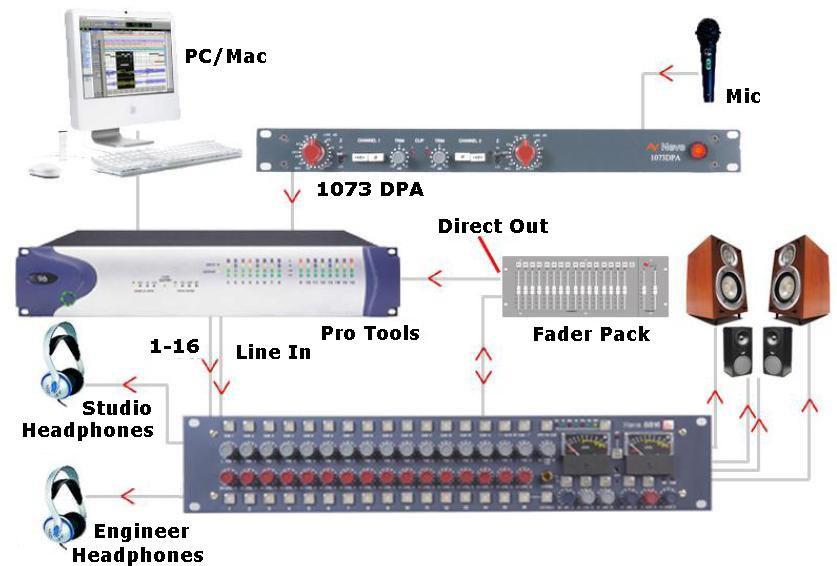 Recording with optional Fader Pack Connect the instruments to be recorded to channel inputs on the 8816 and connect the direct outputs from these channels to the inputs of the DAW (the direct outs