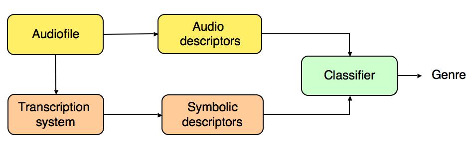 IMPROVING GENRE CLASSIFICATION BY COMBINATION OF AUDIO AND SYMBOLIC DESCRIPTORS USING A TRANSCRIPTION SYSTEM Thomas Lidy, Andreas Rauber Vienna University of Technology, Austria Department of