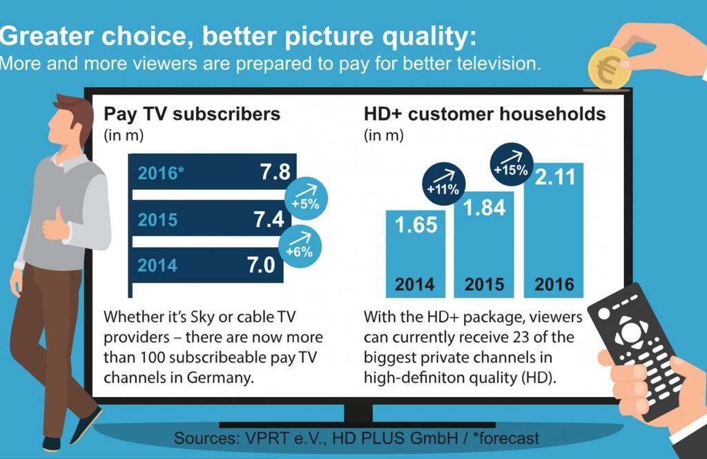 Germany HD+ * *0,85 Mln customers are in the free HD+ test