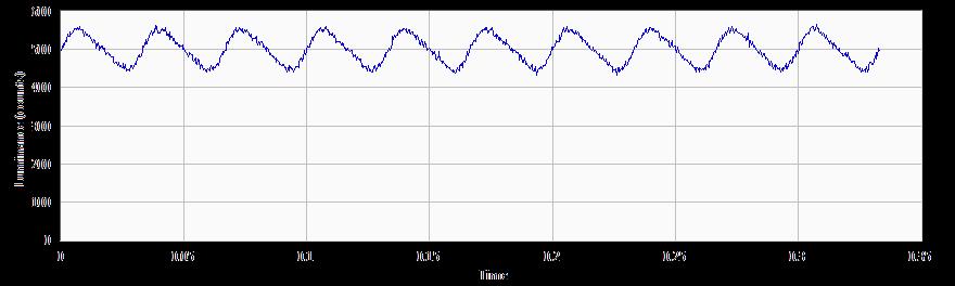 3.2 General flicker calculations In general, flicker can be defined as the ratio of the AC level of the signal and the DC level of the signal. AC level DC level Fig 1 AC and DC levels of signal.