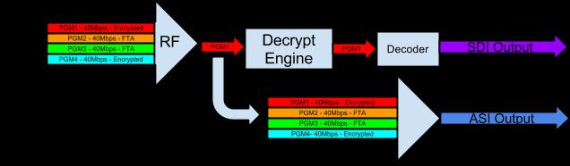 TS Out Decrypt TSO or Transport Stream Out Decrypt determines how BISS encrypted transport streams are processed. This configuration provides end users flexibility on how the RD is used.