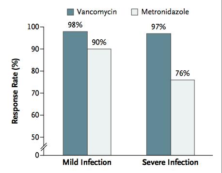 Treatment of C diff Infection Metronidazole vs Vancomycin Metronidazole is the drug of choice 500mg tid for 10-14 days Vancomycin drug of choice for severe infection 125-500mg qid for 10-14 days