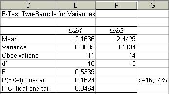 din serii (Observations), şi alte câteva informaţii. Rezultatul testului se culege ca P(F<=f) one tail, are valoarea 0,1624, adică p=16,24%.